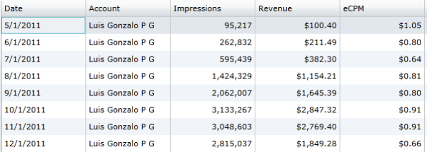 2011 Neuralnet's Impressions and Revenue